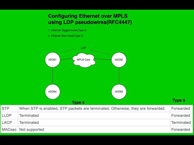 Configuring Arista Ethernet over MPLS using LDP pseudowires(RFC4447)